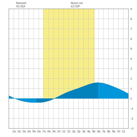 Bay Waveland Yacht Club tide chart for Wednesday, January 8, 2025