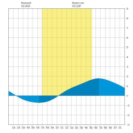 Bay Waveland Yacht Club tide chart for Thursday, January 9, 2025