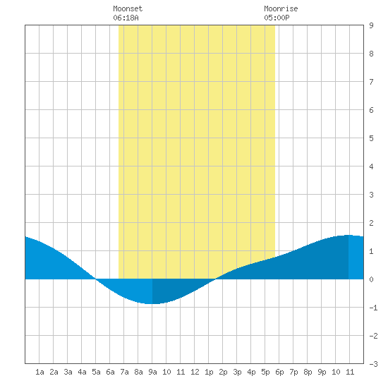 Bay Waveland Yacht Club tide chart for Tuesday, February 11, 2025