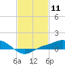 Bay Waveland Yacht Club tide chart for Tuesday, February 11, 2025