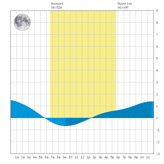 Bay Waveland Yacht Club tide chart for Wednesday, February 12, 2025