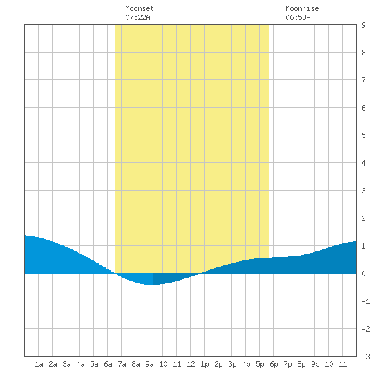 Bay Waveland Yacht Club tide chart for Thursday, February 13, 2025
