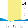 Bay Waveland Yacht Club tide chart for Friday, February 14, 2025