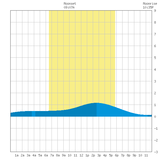 Bay Waveland Yacht Club tide chart for Monday, February 17, 2025