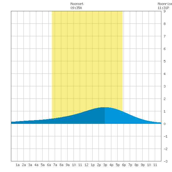 Bay Waveland Yacht Club tide chart for Tuesday, February 18, 2025