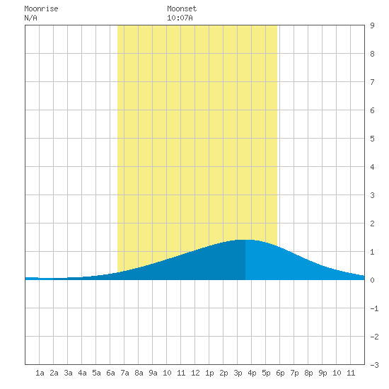 Bay Waveland Yacht Club tide chart for Wednesday, February 19, 2025