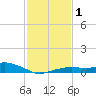 Bay Waveland Yacht Club tide chart for Saturday, February 1, 2025