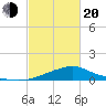Bay Waveland Yacht Club tide chart for Thursday, February 20, 2025