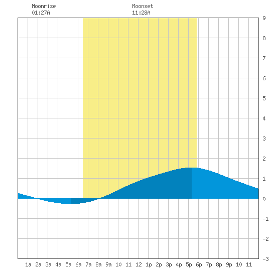 Bay Waveland Yacht Club tide chart for Friday, February 21, 2025