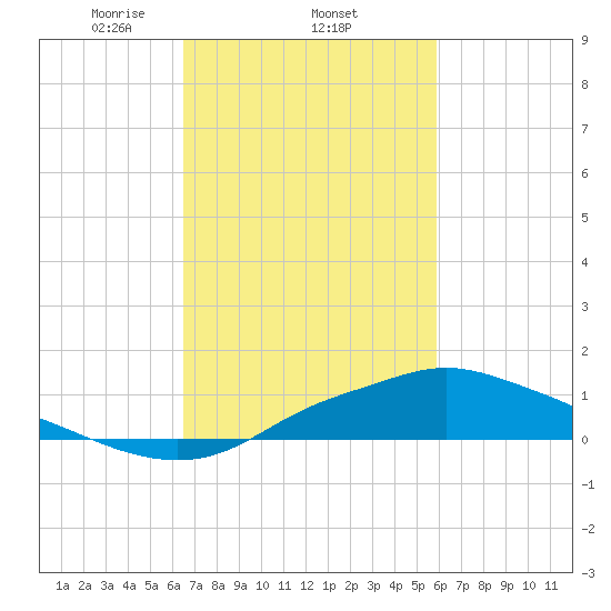 Bay Waveland Yacht Club tide chart for Saturday, February 22, 2025