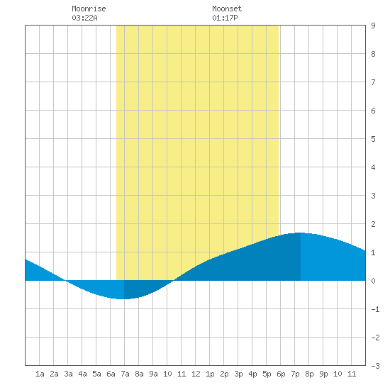 Bay Waveland Yacht Club tide chart for Sunday, February 23, 2025