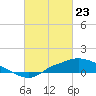 Bay Waveland Yacht Club tide chart for Sunday, February 23, 2025
