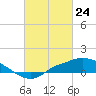 Bay Waveland Yacht Club tide chart for Monday, February 24, 2025