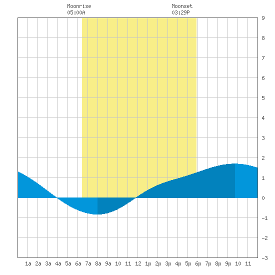 Bay Waveland Yacht Club tide chart for Tuesday, February 25, 2025