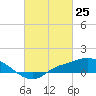 Bay Waveland Yacht Club tide chart for Tuesday, February 25, 2025