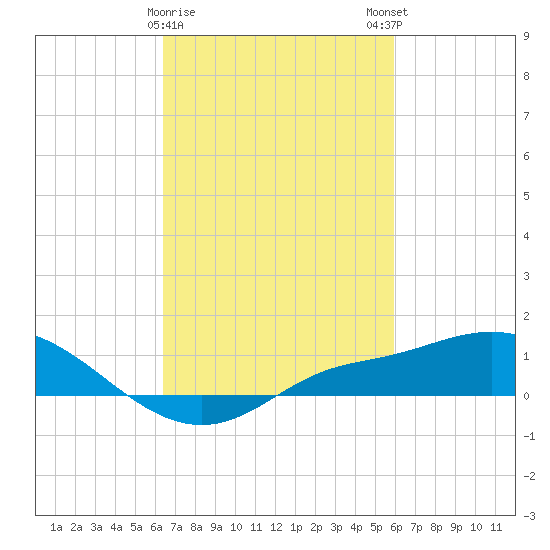 Bay Waveland Yacht Club tide chart for Wednesday, February 26, 2025