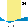 Bay Waveland Yacht Club tide chart for Wednesday, February 26, 2025