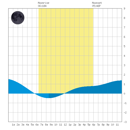 Bay Waveland Yacht Club tide chart for Thursday, February 27, 2025