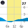 Bay Waveland Yacht Club tide chart for Thursday, February 27, 2025