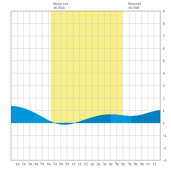 Bay Waveland Yacht Club tide chart for Friday, February 28, 2025