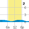 Bay Waveland Yacht Club tide chart for Sunday, February 2, 2025