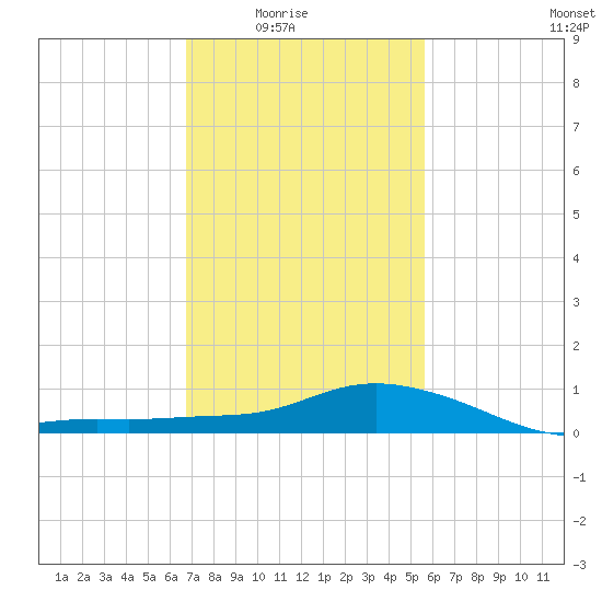 Bay Waveland Yacht Club tide chart for Monday, February 3, 2025