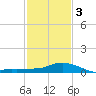 Bay Waveland Yacht Club tide chart for Monday, February 3, 2025