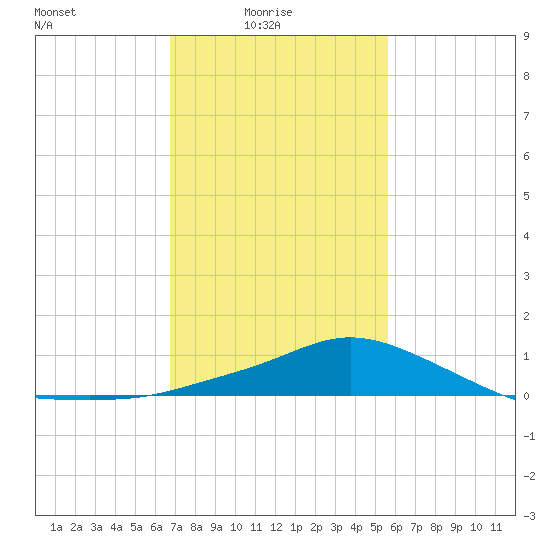 Bay Waveland Yacht Club tide chart for Tuesday, February 4, 2025