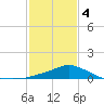 Bay Waveland Yacht Club tide chart for Tuesday, February 4, 2025