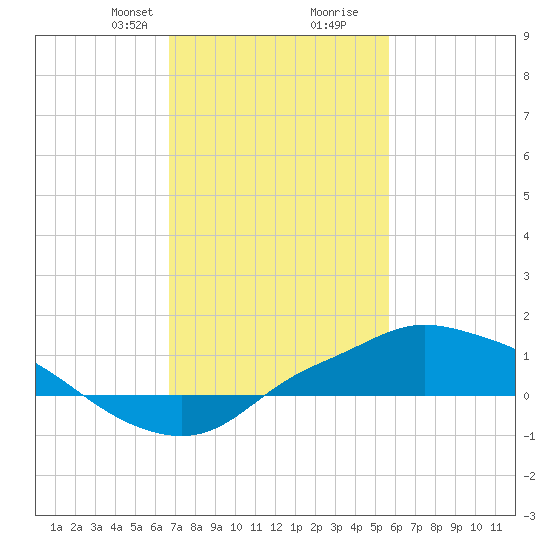 Bay Waveland Yacht Club tide chart for Saturday, February 8, 2025