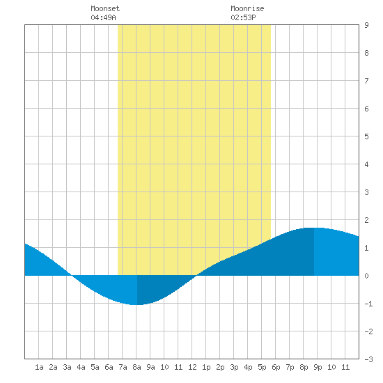 Bay Waveland Yacht Club tide chart for Sunday, February 9, 2025