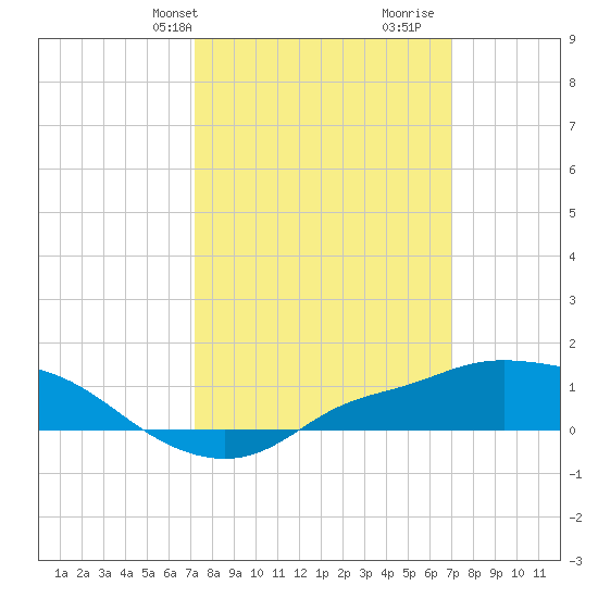 Bay Waveland Yacht Club tide chart for Monday, March 10, 2025