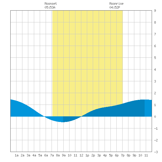 Bay Waveland Yacht Club tide chart for Tuesday, March 11, 2025
