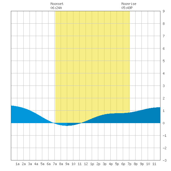 Bay Waveland Yacht Club tide chart for Wednesday, March 12, 2025