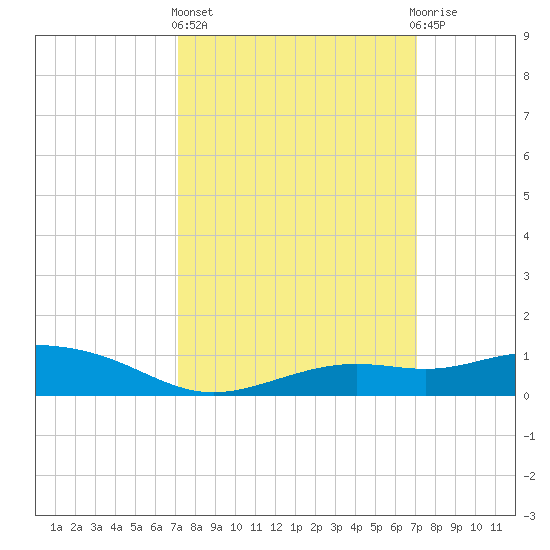 Bay Waveland Yacht Club tide chart for Thursday, March 13, 2025