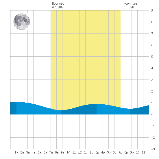 Bay Waveland Yacht Club tide chart for Friday, March 14, 2025