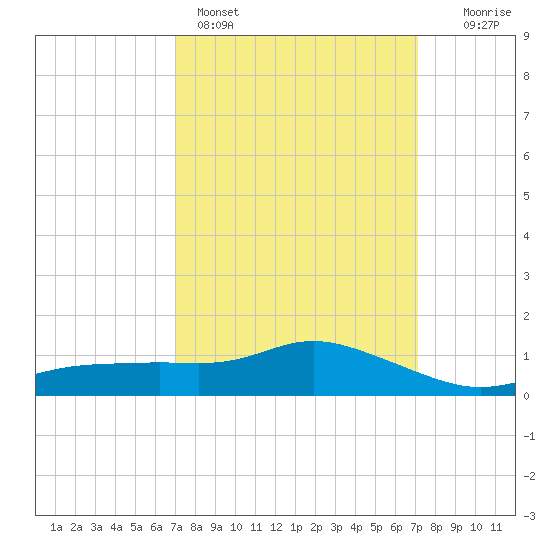 Bay Waveland Yacht Club tide chart for Sunday, March 16, 2025