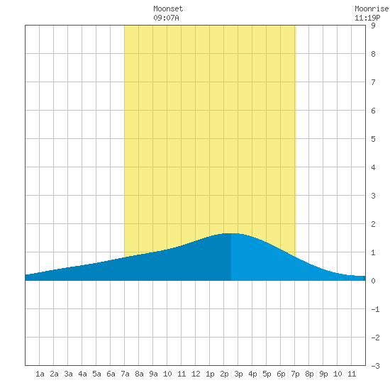 Bay Waveland Yacht Club tide chart for Tuesday, March 18, 2025