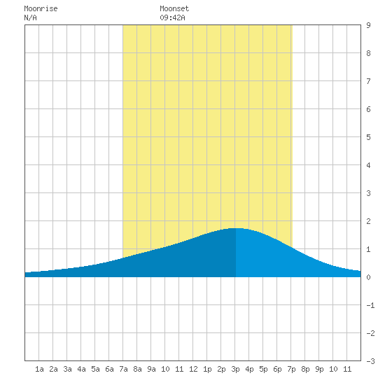 Bay Waveland Yacht Club tide chart for Wednesday, March 19, 2025