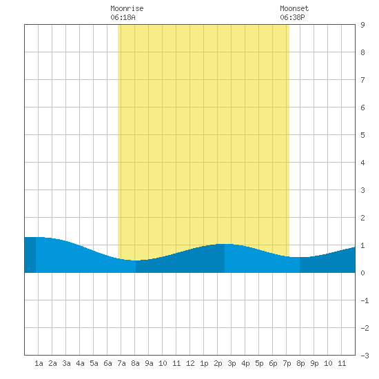 Bay Waveland Yacht Club tide chart for Friday, March 28, 2025