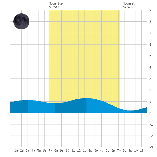 Bay Waveland Yacht Club tide chart for Saturday, March 29, 2025