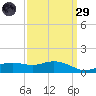 Bay Waveland Yacht Club tide chart for Saturday, March 29, 2025