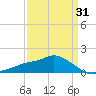 Bay Waveland Yacht Club tide chart for Monday, March 31, 2025
