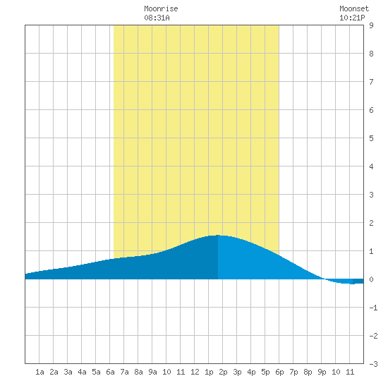 Bay Waveland Yacht Club tide chart for Monday, March 3, 2025