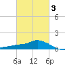 Bay Waveland Yacht Club tide chart for Monday, March 3, 2025