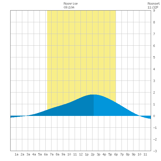 Bay Waveland Yacht Club tide chart for Tuesday, March 4, 2025