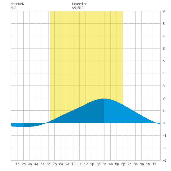 Bay Waveland Yacht Club tide chart for Wednesday, March 5, 2025