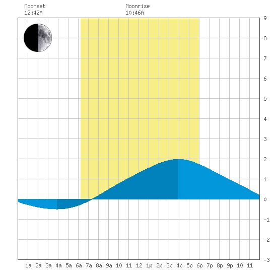 Bay Waveland Yacht Club tide chart for Thursday, March 6, 2025