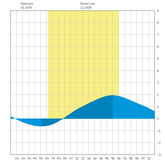 Bay Waveland Yacht Club tide chart for Friday, March 7, 2025