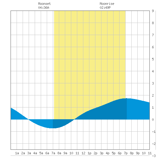 Bay Waveland Yacht Club tide chart for Sunday, March 9, 2025